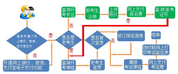 甘肅自考流程